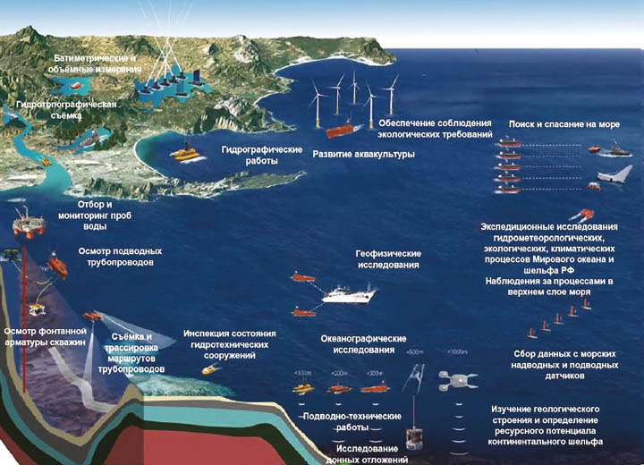 РАЗВИТИЕ МОРСКИХ РОБОТОТЕХНИЧЕСКИХ КОМПЛЕКСОВ  ГРАЖДАНСКОГО НАЗНАЧЕНИЯ В РОССИИ И МИРЕ